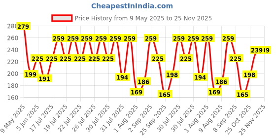 amazon.in AUSK Men Vest || Gym Tshirt for Men || Karma Printed Sleeveless Regular Fit T Shirt for Mens ausk Price History Graph from 9 May 2025 to 24 Nov 2025