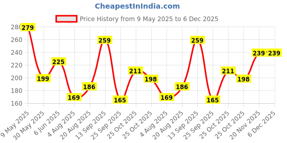 amazon.in ausk Men Vest || Gym Tshirt for Men || Lion Printed Sleeveless Regular Fit T Shirt for Mens ausk Price History Graph from 9 May 2025 to 5 Dec 2025
