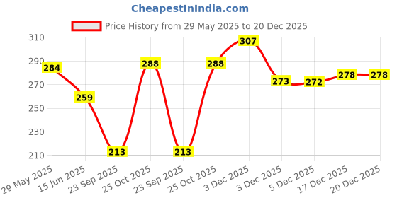 amazon.in ausk Mens Polo Colorblock Regular Fit T Shirt ausk Price History Graph from 29 May 2025 to 19 Dec 2025
