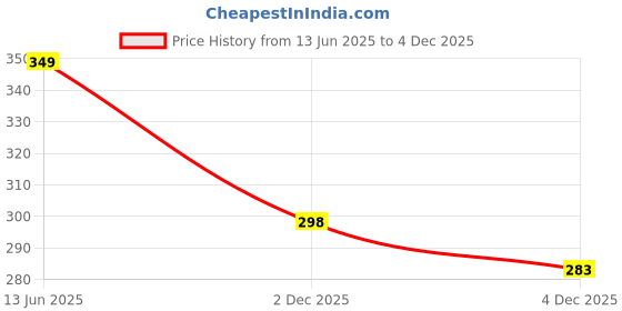 amazon.in ausk Men's Polo T-Shirt Full Sleeves Regular Fit ausk Price History Graph from 13 Jun 2025 to 4 Dec 2025