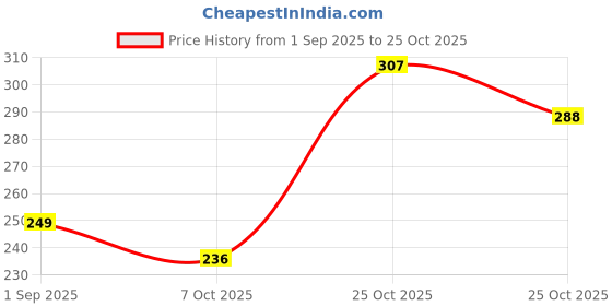 amazon.in AUSK Mens Regular Fit T-Shirt || Polo T Shirts for Mens || Mens Tshirts ausk Price History Graph from 1 Sep 2025 to 25 Oct 2025