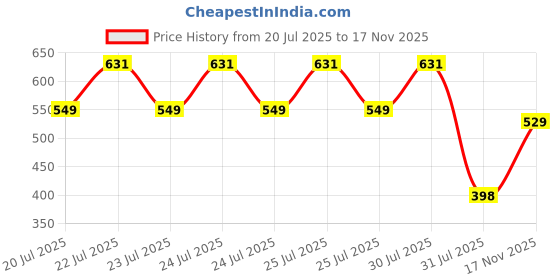amazon.in AUSK Men's Sweatshirt||Sweater for Men || Sweatshirt for Men ausk Price History Graph from 20 Jul 2025 to 17 Nov 2025
