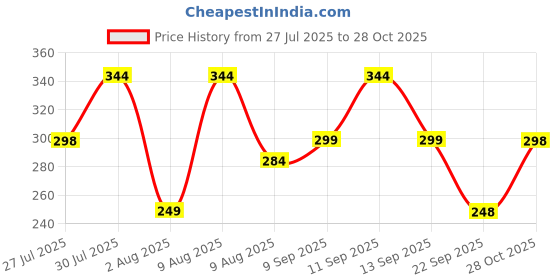 amazon.in ausk Oversized T-Shirt for Women || Graphic Printed Loose fit Womens Tshirts ausk Price History Graph from 27 Jul 2025 to 28 Oct 2025