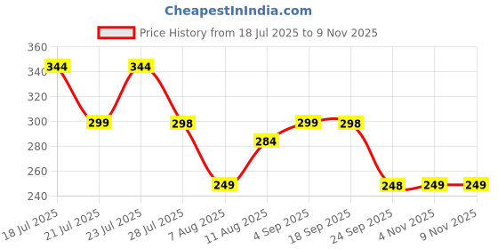 amazon.in ausk Oversized T-Shirt for Women || Graphic Printed Loose fit Womens Tshirts ausk Price History Graph from 18 Jul 2025 to 8 Nov 2025