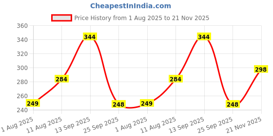 amazon.in ausk Oversized T-Shirts || Printed Half Sleeve Tshirt for Mens ausk Price History Graph from 1 Aug 2025 to 21 Nov 2025