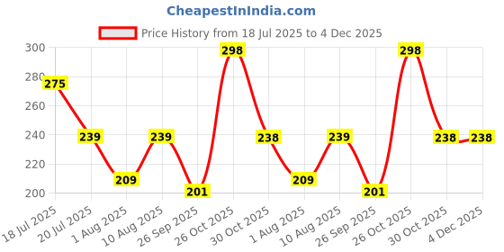 amazon.in ausk Oversized T-Shirts Womens || Printed Tshirt for Women ausk Price History Graph from 18 Jul 2025 to 4 Dec 2025