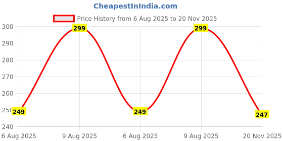 amazon.in ausk Oversized T-Shirts Womens || Printed Tshirt for Women ausk Price History Graph from 6 Aug 2025 to 20 Nov 2025