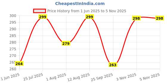 amazon.in ausk Polo Texture T-Shirts for Mens || Zipper Polos ausk Price History Graph from 1 Jun 2025 to 5 Nov 2025