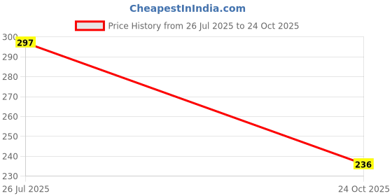 amazon.in ausk Polo TRegular Fit Shirt for Men ausk Price History Graph from 26 Jul 2025 to 24 Oct 2025