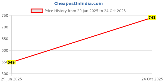 amazon.in ausk Regular fit Tracksuit of Man || tshirt and Trouser set for Men ausk Price History Graph from 29 Jun 2025 to 24 Oct 2025