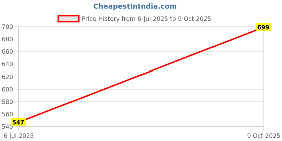 amazon.in AUSK Regular fit Tracksuit of Man || tshirt and Trouser set for Men ausk Price History Graph from 6 Jul 2025 to 9 Oct 2025
