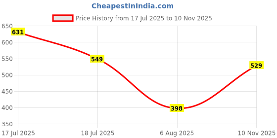 amazon.in AUSK Solid High Neck Full Sleeve Fleece Jacket for Men Price History Graph from 17 Jul 2025 to 10 Nov 2025