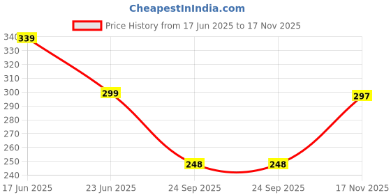 amazon.in ausk T-Shirt for Men Polos || Polo T Shirt for Men ausk Price History Graph from 17 Jun 2025 to 17 Nov 2025