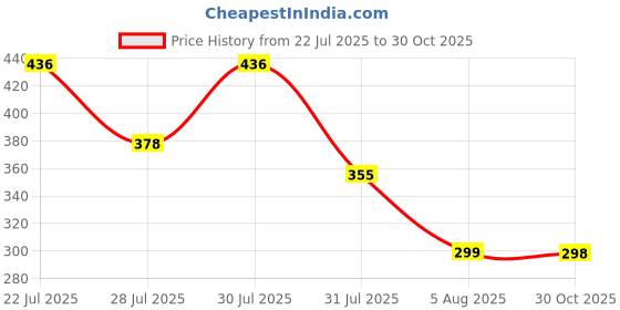 amazon.in ausk Women Trouser || Casual Elastic Band Trouser for Women ausk Price History Graph from 22 Jul 2025 to 30 Oct 2025