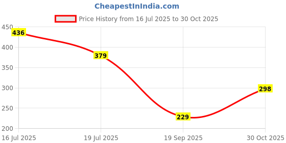 amazon.in ausk Women Trouser with Button Closure || Regular fit Trousers for Womens ausk Price History Graph from 16 Jul 2025 to 30 Oct 2025