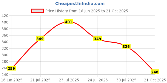 amazon.in ausk Women's Regular Fit Crop top Full Sleeves Polo Neck ausk Price History Graph from 16 Jun 2025 to 21 Oct 2025