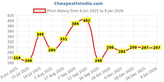 amazon.in ausk Women's Regular Fit Crop top Full Sleeves Polo Neck ausk Price History Graph from 6 Jun 2025 to 4 Jan 2026
