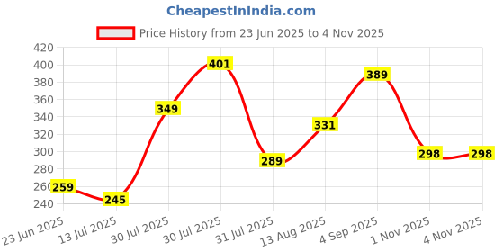 amazon.in ausk Women's Regular Fit Crop top Full Sleeves Polo Neck ausk Price History Graph from 23 Jun 2025 to 3 Nov 2025