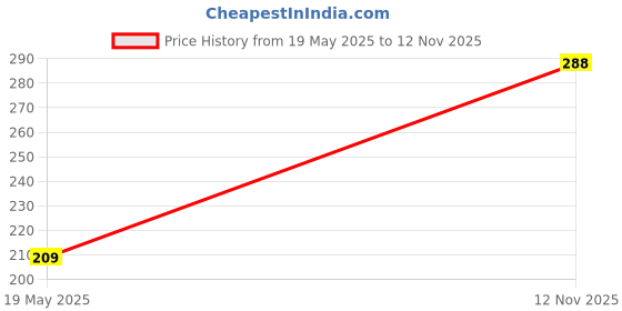 amazon.in ausk Women's Regular Fit Top Long Lenght Half Sleeves ausk Price History Graph from 19 May 2025 to 12 Nov 2025