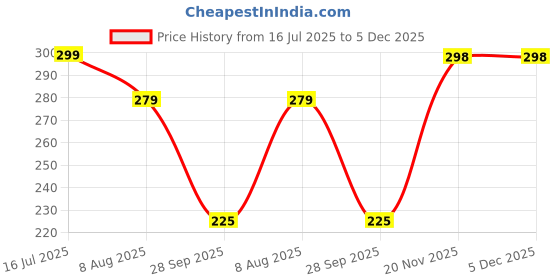 amazon.in ausk Womens Regular Fit Top || High Neck Regular Fit Top for Womens ausk Price History Graph from 16 Jul 2025 to 5 Dec 2025