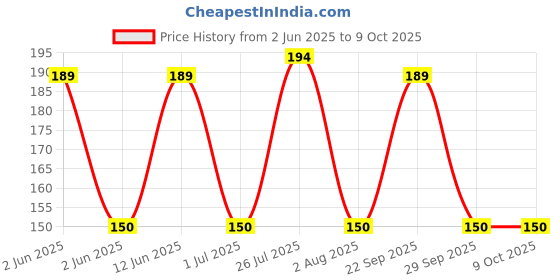 amazon.in auslese Auslese® 5V Relay One Channel Module for Raspberry Avr Pic Low Level Trigger auslese Price History Graph from 2 Jun 2025 to 8 Oct 2025