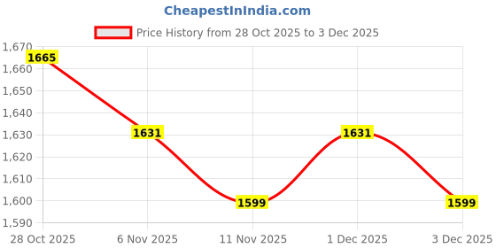 amazon.in Auslese Robotics Inflatable Sofa Chair & Footstool Outdoor Indoor Folding Lounger with Air Pump 2 in 1 Flocking Lazy Couch Bed Portable Recliner for Camping Garden Living Room Price History Graph from 28 Oct 2025 to 3 Dec 2025