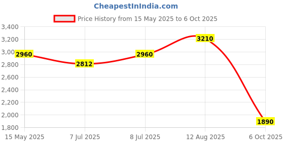 amazon.in Auslese® 32 Channel Motion Sensor LED Stair Controller Automatic Staircase Lighting Stairway Step Light Controller Adjustable Brightness for Indoor Under Stair Lighting Price History Graph from 15 May 2025 to 6 Oct 2025
