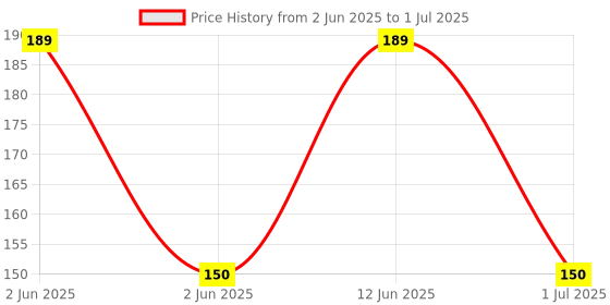 amazon.in auslese Auslese® 5V Relay One Channel Module for Raspberry Avr Pic Low Level Trigger auslese Price History Graph from 2 Jun 2025 to 1 Jul 2025