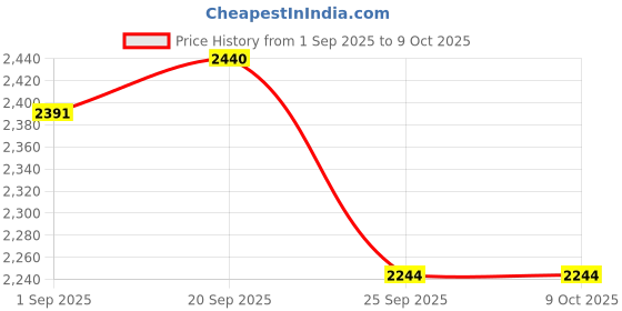 amazon.in Auslese® Smart Button Pusher No Wiring Switch Bot Touch Control Work with Smart Life App Compatible with Alexa, Google Home & Timer Control (Bluetooth Gateway Required) Price History Graph from 1 Sep 2025 to 9 Oct 2025
