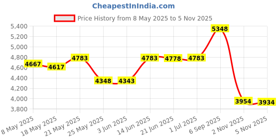 amazon.in Auspow Doorbell Transformer 24V 40VA for Ring Video Doorbells, Hardwired Door Chime Transformer Power Supply, Compatible with Ring, Nest Hello, Wyze and Eufy Video Doorbells auspow Price History Graph from 8 May 2025 to 5 Nov 2025