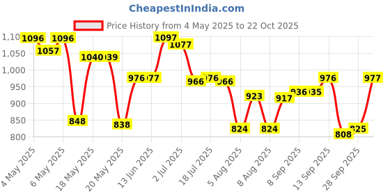 amazon.in Aussie 3 Minute Miracle Moist Deep Conditioning Treatment, 1.7 fl oz Price History Graph from 4 May 2025 to 22 Oct 2025