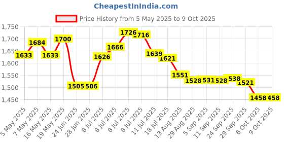 amazon.in Aussie 3 Minute Miracle Moist Deep Conditioning Treatment 8 Fl Oz Price History Graph from 5 May 2025 to 8 Oct 2025