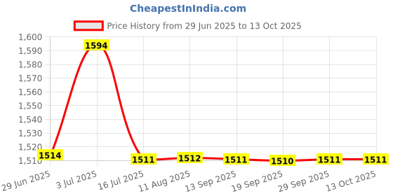 amazon.in Aussie Instant Freeze Gel, 7 oz Price History Graph from 29 Jun 2025 to 13 Oct 2025