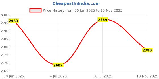 amazon.in Aussie Instant Freeze Hair Gel with Jojoba Oil & Sea Kelp, 7 Ounce Price History Graph from 30 Jun 2025 to 13 Nov 2025