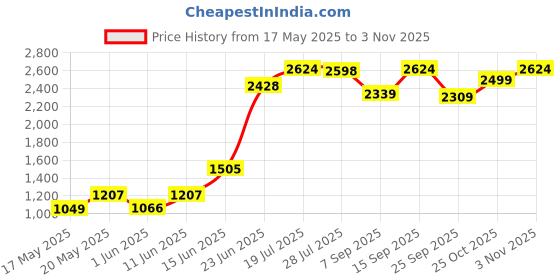 amazon.in caprese AUSTEN SB Medium caprese Price History Graph from 17 May 2025 to 3 Nov 2025