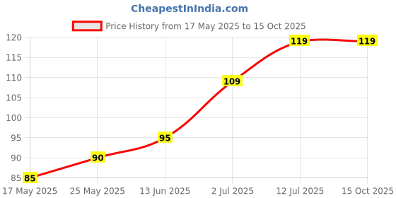 amazon.in Austere store | Amla candy chatpata | Hajmola candy austere Price History Graph from 17 May 2025 to 15 Oct 2025