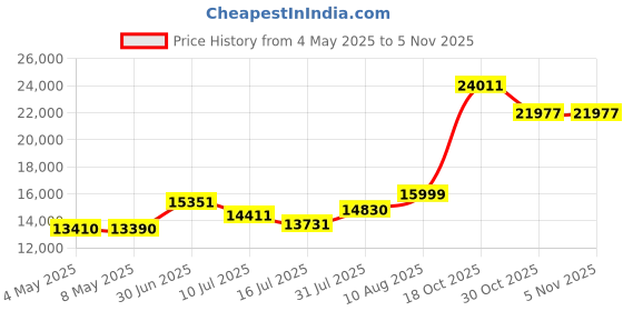 amazon.in Austin 3-Piece Oversized Bedspread Coverlet Set (Queen, Cypress Green) Price History Graph from 4 May 2025 to 30 Oct 2025