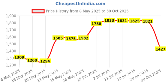 amazon.in AUSTOR 132 Pieces Drum Sander Set with Box Including 120 Nail Sanding Band Sleeves and 12 Mandrels for Dremel Rotary Tool austor Price History Graph from 8 May 2025 to 30 Oct 2025