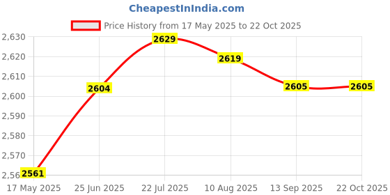 amazon.in aks Australia Cricket Spikes With Nails White/Orange Size 10 With Wrist Band Cotton 3" Black And Padded Cotton Socks Ankle White/Grey aks Price History Graph from 17 May 2025 to 21 Oct 2025