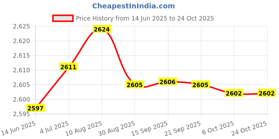 amazon.in aks Australia Cricket Spikes With Nails White/Orange Size 10 With Wrist Band Cotton 3" Grey And Padded Cotton Socks Ankle White/Grey aks Price History Graph from 14 Jun 2025 to 23 Oct 2025