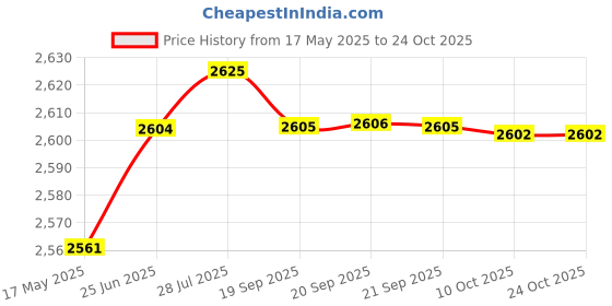 amazon.in aks Australia Cricket Spikes With Nails White/Orange Size 10 With Wrist Band Cotton 3" Milange Blue And Padded Cotton Socks Ankle White/Grey aks Price History Graph from 17 May 2025 to 24 Oct 2025