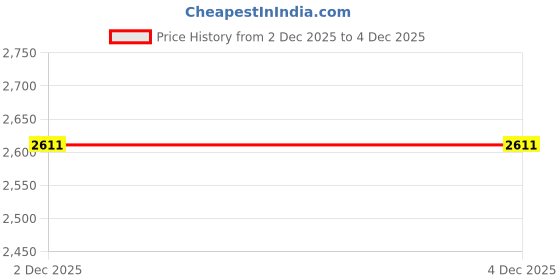 amazon.in aks Australia Cricket Spikes With Nails White/Orange Size 10 With Wrist Band Cotton 3" Milange Red And Padded Cotton Socks Ankle White/Grey aks Price History Graph from 2 Dec 2025 to 4 Dec 2025