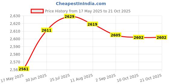 amazon.in aks Australia Cricket Spikes With Nails White/Orange Size 10 With Wrist Band Cotton 3" Navy And Padded Cotton Socks Ankle White/Grey aks Price History Graph from 17 May 2025 to 21 Oct 2025