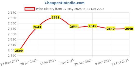 amazon.in aks Australia Cricket Spikes With Nails White/Orange Size 10 With Wrist Band Cotton 3" Navy And Padded Cotton Socks Full White/Black aks Price History Graph from 17 May 2025 to 21 Oct 2025