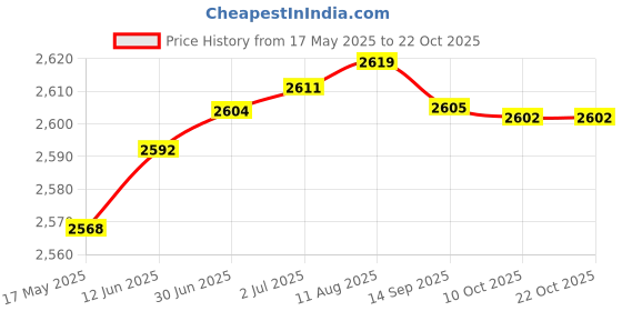 amazon.in aks Australia Cricket Spikes With Nails White/Orange Size 10 With Wrist Band Cotton 3" Royal And Padded Cotton Socks Ankle White/Grey aks Price History Graph from 17 May 2025 to 22 Oct 2025