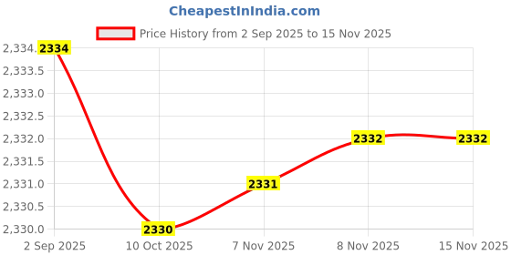 amazon.in aks Australia Cricket Spikes With Nails White/Orange Size 10 With Wrist Band Cotton 5" Grey aks Price History Graph from 2 Sep 2025 to 15 Nov 2025