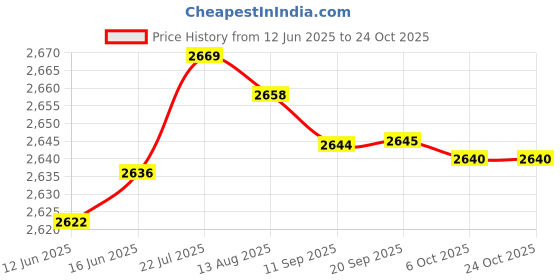 amazon.in aks Australia Cricket Spikes With Nails White/Orange Size 10 With Wrist Band Cotton 5" Royal And Padded Cotton Socks Ankle White/Grey aks Price History Graph from 12 Jun 2025 to 23 Oct 2025