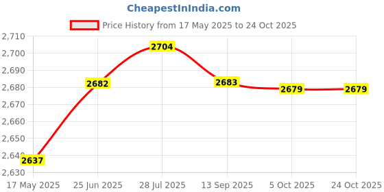 amazon.in aks Australia Cricket Spikes With Nails White/Orange Size 10 With Wrist Band Cotton 5" Royal And Padded Cotton Socks Full White/Black aks Price History Graph from 17 May 2025 to 23 Oct 2025