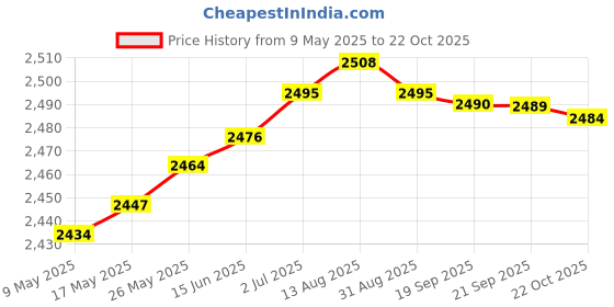 amazon.in aks Australia Cricket Spikes With Nails White/Orange Size 11 With Padded Cotton Socks Ankle White/Grey aks Price History Graph from 9 May 2025 to 22 Oct 2025