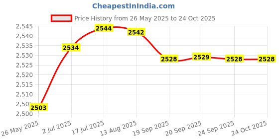 amazon.in aks Australia Cricket Spikes With Nails White/Orange Size 11 With Padded Cotton Socks Full White/Blue aks Price History Graph from 26 May 2025 to 23 Oct 2025